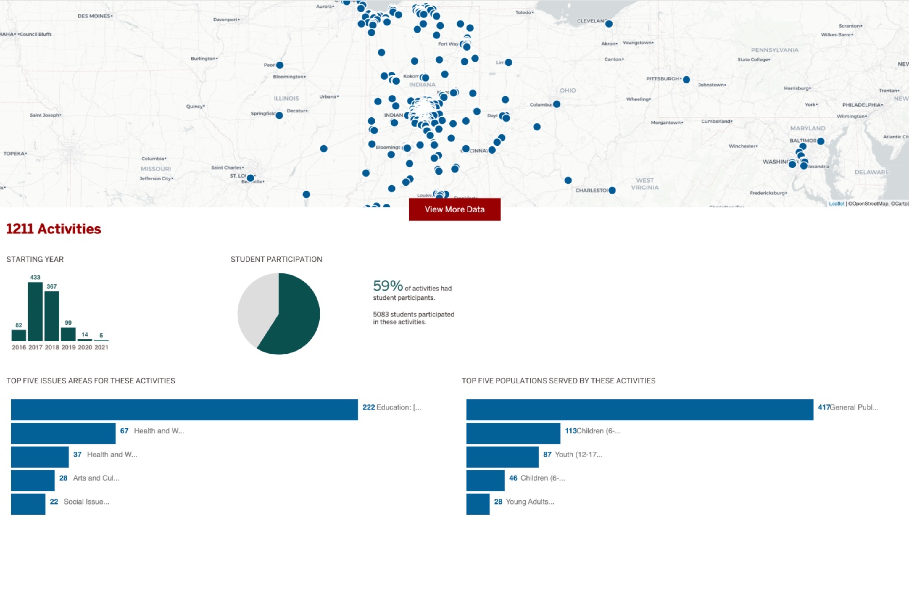 A data analysis screenshot from Collaboratory